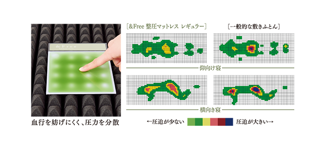 西川New整圧マットレス　整圧敷きふとん ＆Free　アンドフリー　体圧
